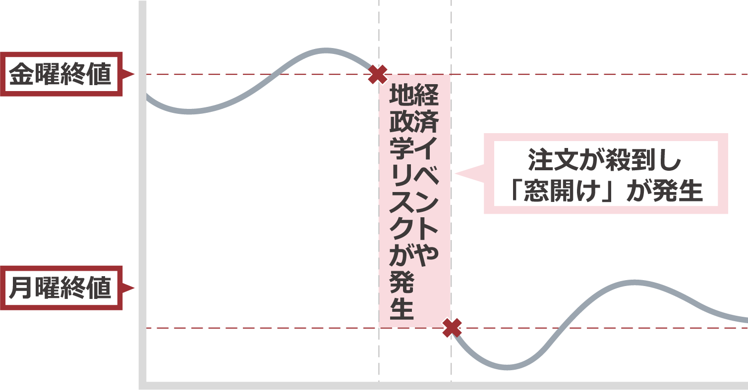 チャートに「窓」が発生する可能性がある