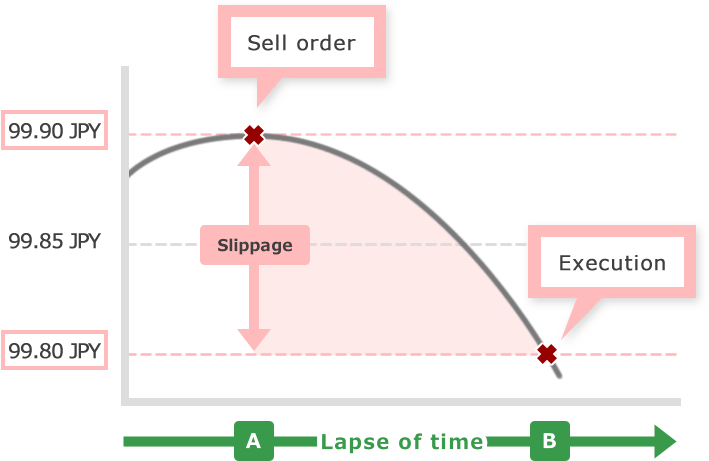 Relationship between execution and slippage