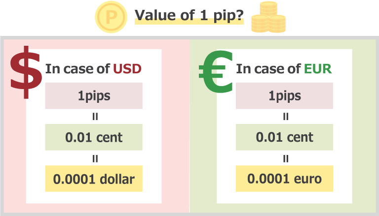 How much is 1 pips?