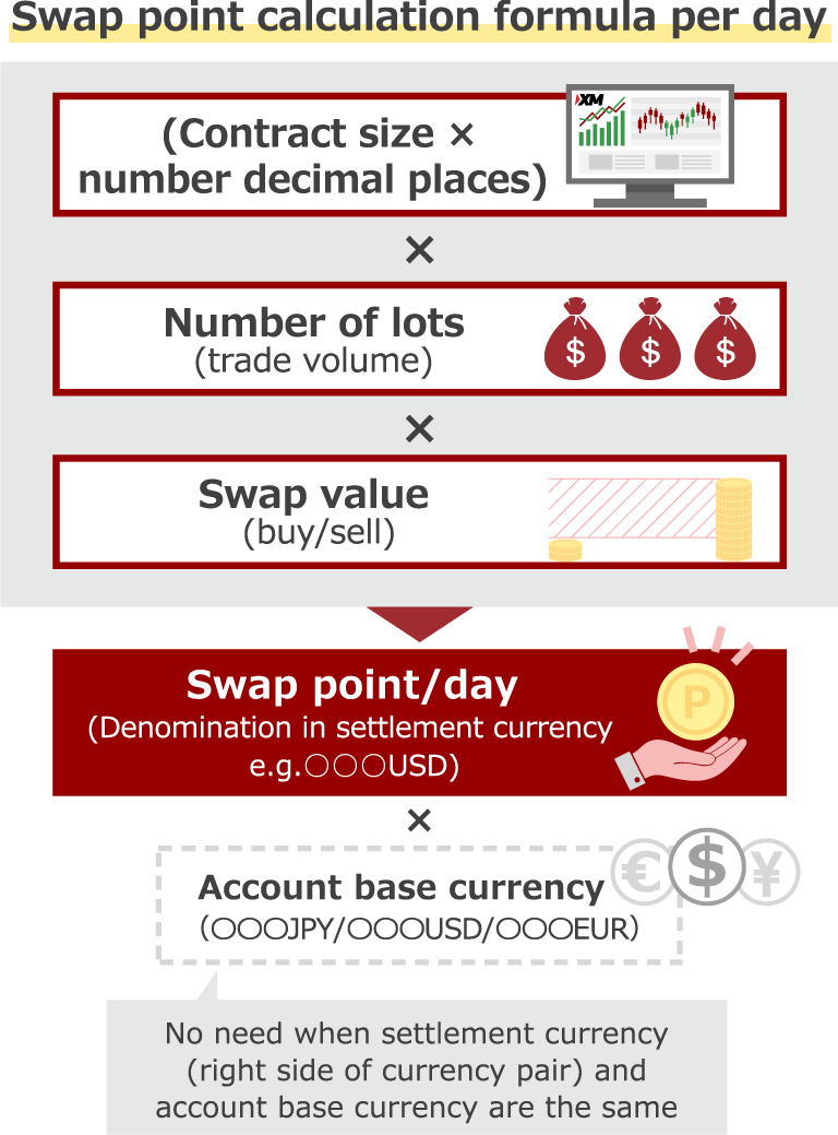 XM's swap point calculation formula