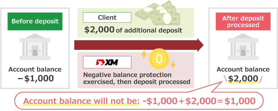 For additional deposit before XM's negative balance protection
