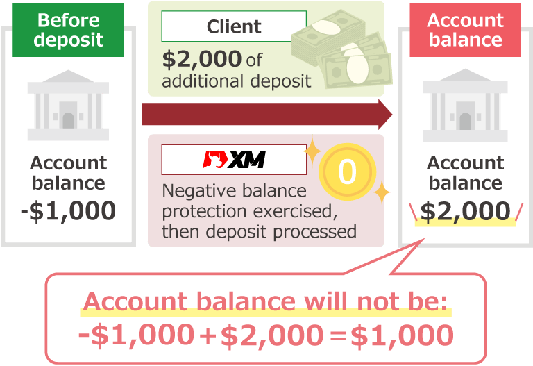 For additional deposit before XM's negative balance protection