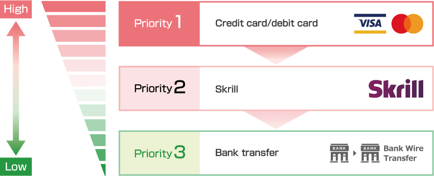 Priority on the ways to withdraw.